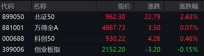 A股低开震荡科技成长股表现较优游戏股集体走强跨境支付创历史新高！什么情况？(图2)