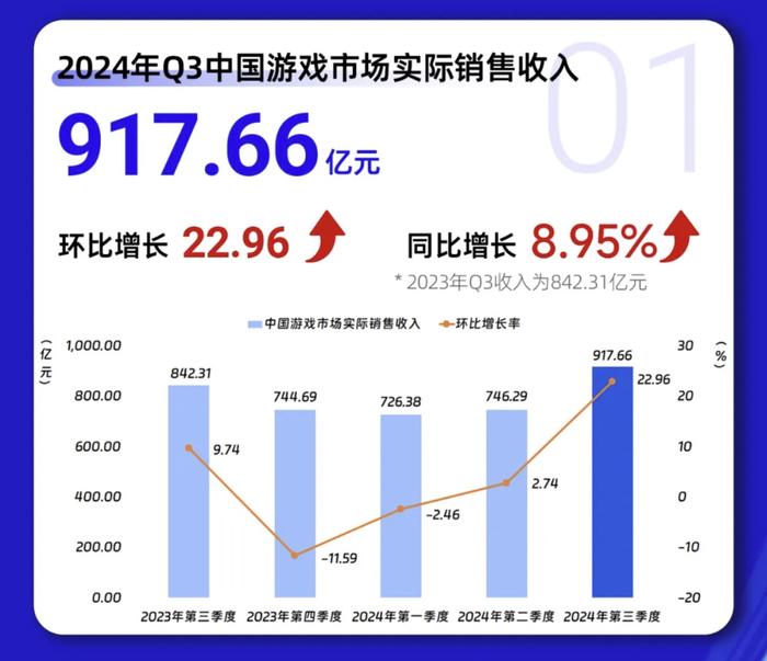 2024年Q3国产游戏收入创新高点点互动产品领跑9月出海榜