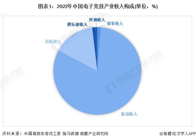 【前瞻分析】2023-2028年中国电子竞技行业竞争格局及前景分析