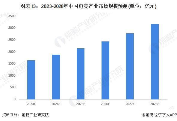 【前瞻分析】2023-2028年中国电子竞技行业竞争格局及前景分析(图5)
