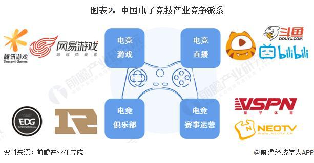 【前瞻分析】2023-2028年中国电子竞技行业竞争格局及前景分析(图2)