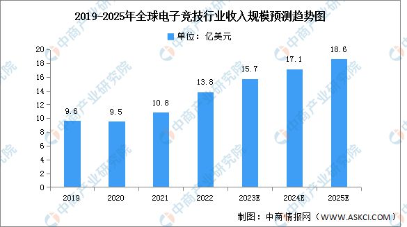 2023年全球电子竞技市场现状及发展趋势预测分析(图1)
