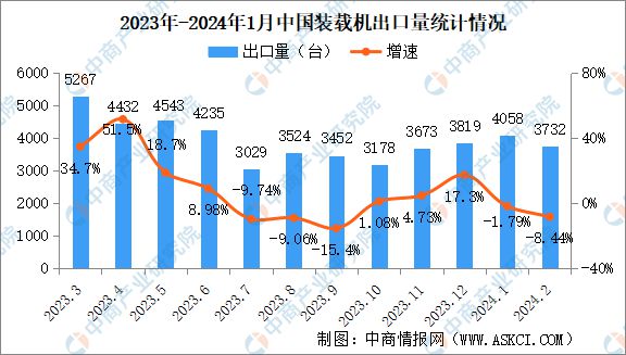 2024年2月中国工程机械行业主要产品销量情况：平地机等三大产品销量增长(图3)
