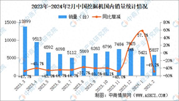 2024年2月中国工程机械行业主要产品销量情况：平地机等三大产品销量增长(图1)