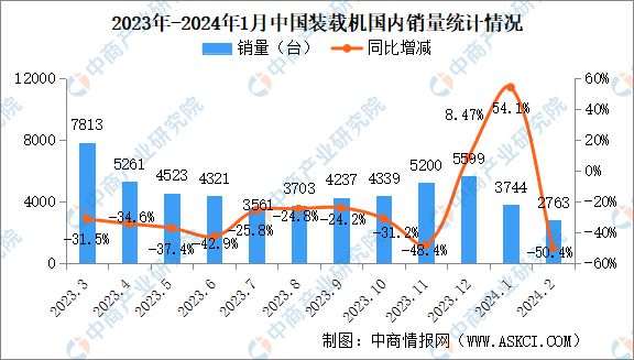 2024年2月中国工程机械行业主要产品销量情况：平地机等三大产品销量增长(图4)
