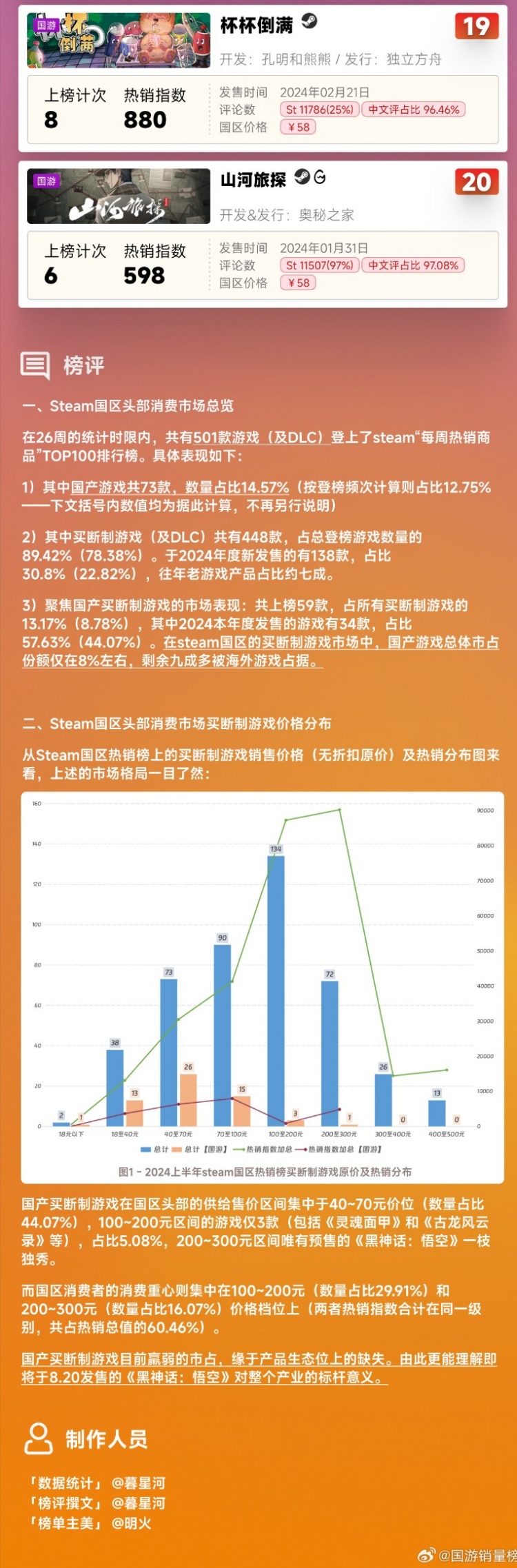 2024上半年国产游戏销量榜：总营收57亿黑神话断层第一(图2)
