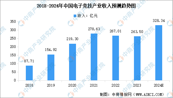 2024年中国电竞行业市场规模预测及细分市场占比分析（图）