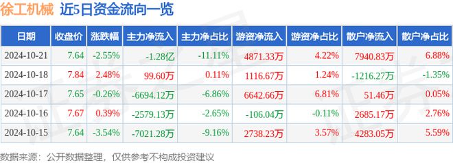 徐工机械（000425）10月21日主力资金净卖出128亿元
