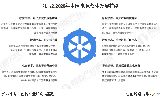 2020年电竞行业市场规模与发展前景分析 电竞生态规模占比提升(图2)