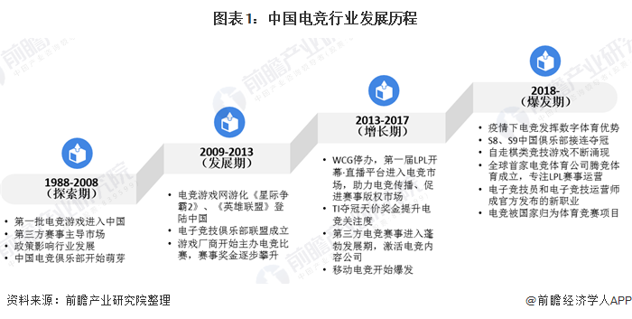 2020年电竞行业市场规模与发展前景分析 电竞生态规模占比提升