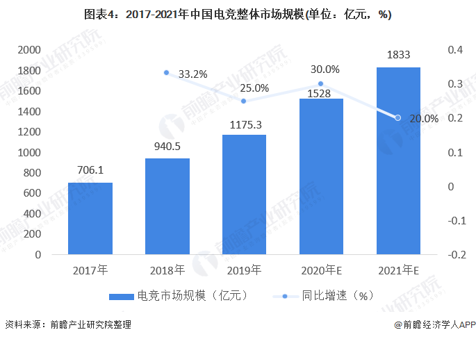 2020年电竞行业市场规模与发展前景分析 电竞生态规模占比提升(图4)