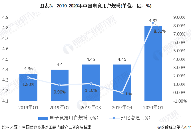 2020年电竞行业市场规模与发展前景分析 电竞生态规模占比提升(图3)