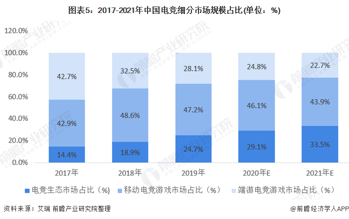 2020年电竞行业市场规模与发展前景分析 电竞生态规模占比提升(图5)