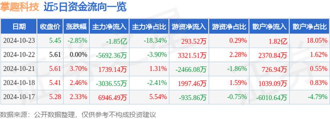 掌趣科技（300315）10月23日主力资金净卖出185亿元