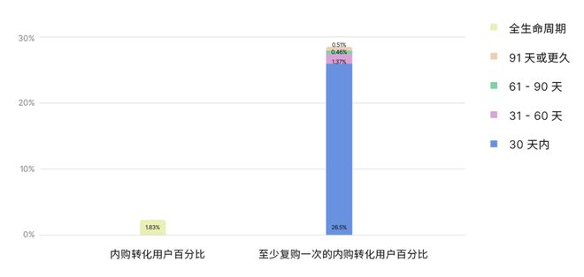 2024 年了移动游戏都在怎么做增长？(图3)