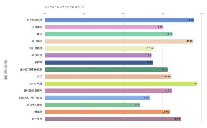 2024 年了移动游戏都在怎么做增长？(图7)