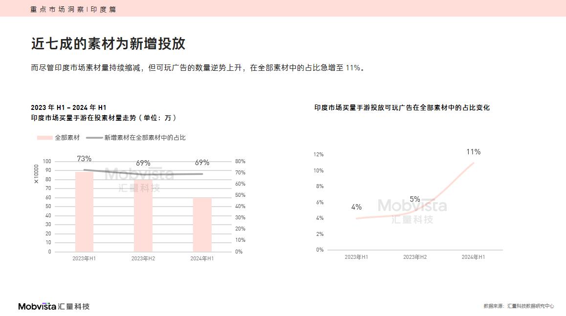 ChinaJoy 游戏出海观察：印度市场可玩广告比例逆势上升(图1)