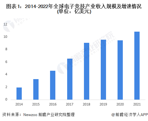 2022年全球电子竞技行业市场规模及发展前景分析 未来电竞行业发展方向仍非定数