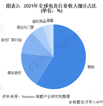 2022年全球电子竞技行业市场规模及发展前景分析 未来电竞行业发展方向仍非定数(图2)