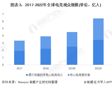 2022年全球电子竞技行业市场规模及发展前景分析 未来电竞行业发展方向仍非定数(图3)