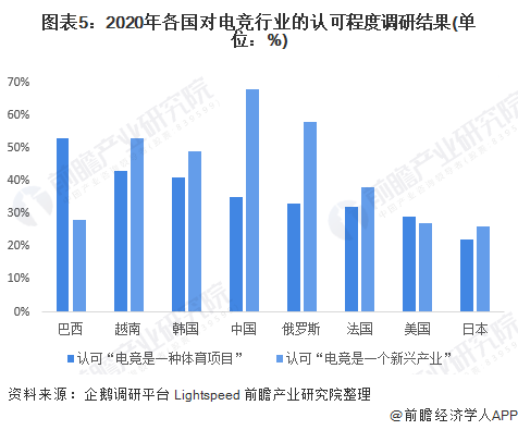 2022年全球电子竞技行业市场规模及发展前景分析 未来电竞行业发展方向仍非定数(图5)