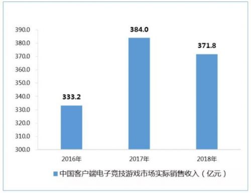 2018游戏关键词电竞 细数电子竞技15年来发展史(图2)