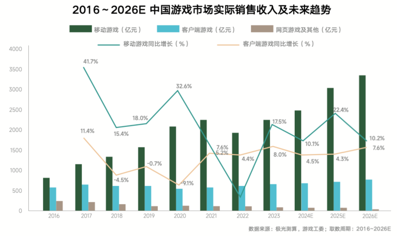 《内容共生全域增长 2024年游戏行业抖音经营白皮书》发布洞察行业趋势、共创营销未来