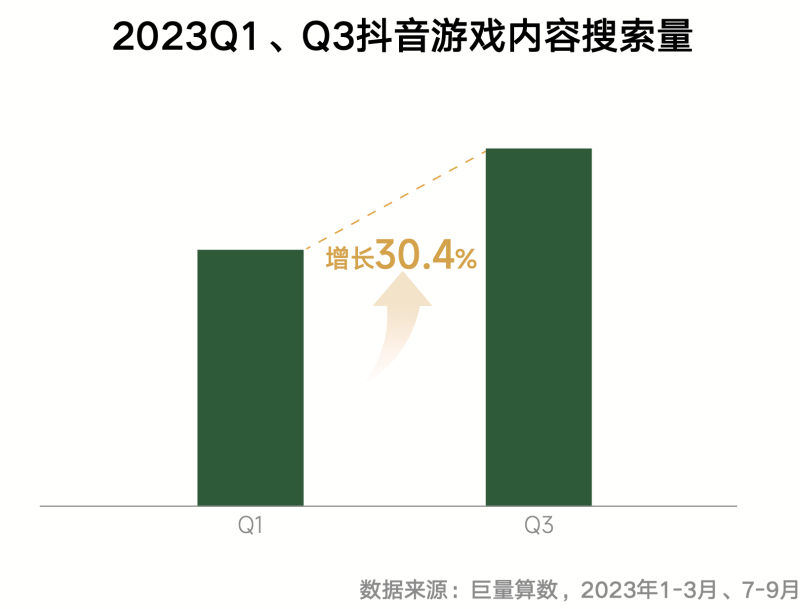 《内容共生全域增长 2024年游戏行业抖音经营白皮书》发布洞察行业趋势、共创营销未来(图10)