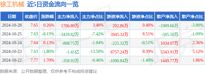 股票行情快报：徐工机械（000425）10月28日主力资金净买入170680万元