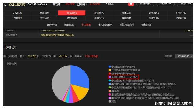 社保持股市值超过亿的公司有468家这10个公司持有最多！