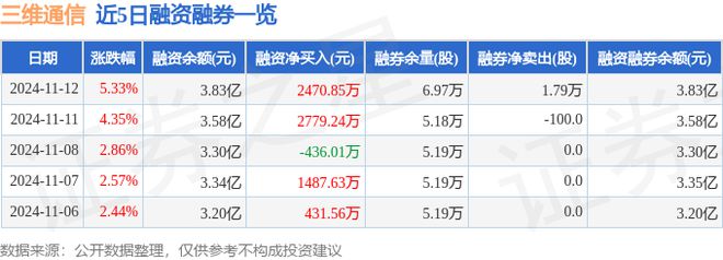 三维通信（002115）11月12日主力资金净买入5亿元(图2)