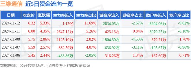 三维通信（002115）11月12日主力资金净买入5亿元