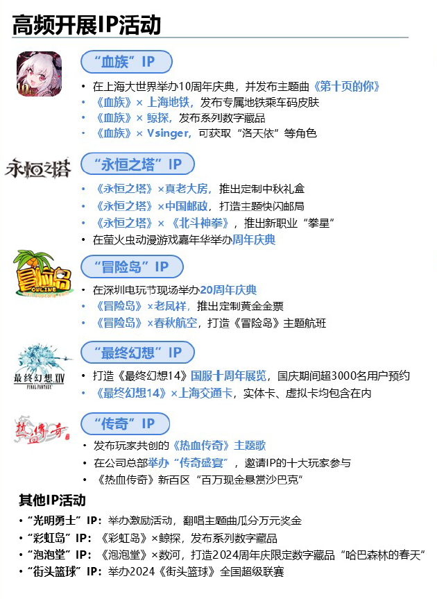 2024 IP发展报告：游戏仍是IP变现重要布局领域 世纪华通业务带动业绩提升(图2)