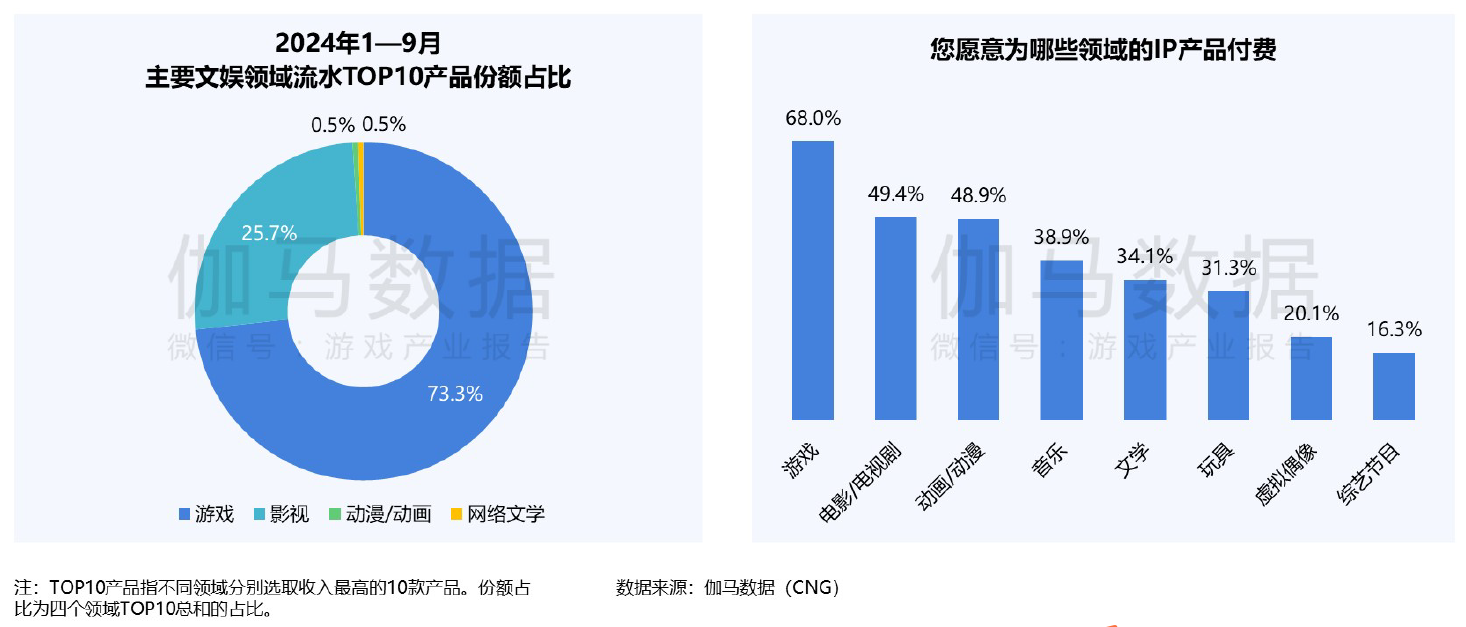 2024 IP发展报告：游戏仍是IP变现重要布局领域 世纪华通业务带动业绩提升