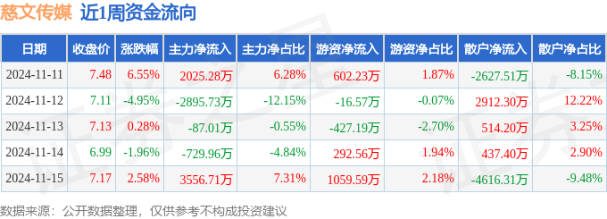 本周盘点（1111-15）：慈文传媒周涨214%主力资金合计净流入186929万元