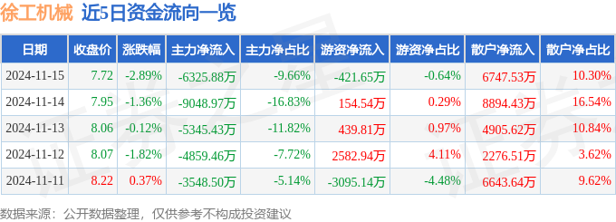 股票行情快报：徐工机械（000425）11月15日主力资金净卖出632588万元