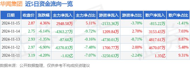 华闻集团（000793）11月15日主力资金净买入294858万元
