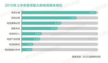 电竞人才平均月薪9032元 上海薪资领跑全国