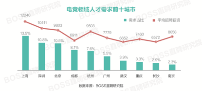 电竞人才平均月薪9032元 上海薪资领跑全国(图2)