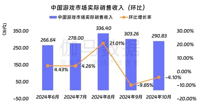 领PDF！10月移动游戏17%增长详细解析增量出自