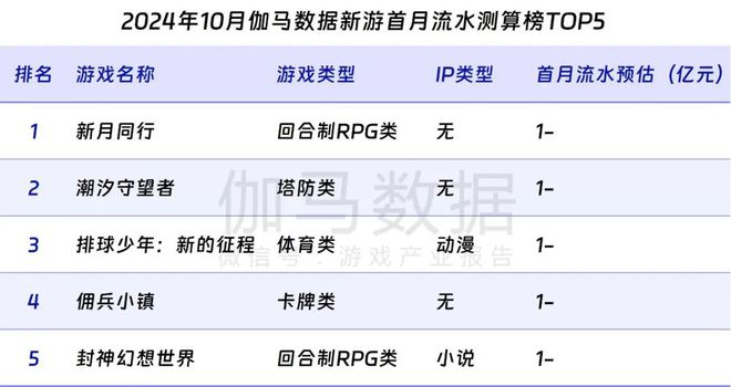 领PDF！10月移动游戏17%增长详细解析增量出自(图14)