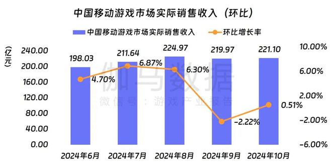 领PDF！10月移动游戏17%增长详细解析增量出自(图5)