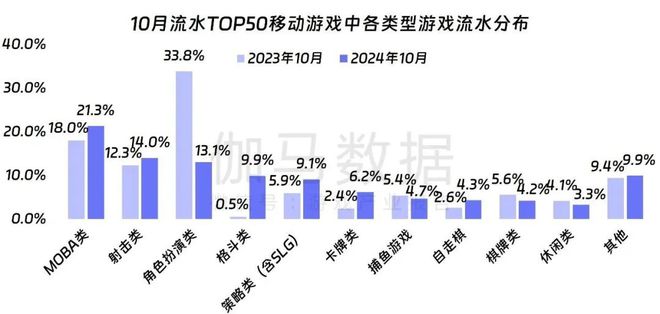领PDF！10月移动游戏17%增长详细解析增量出自(图8)