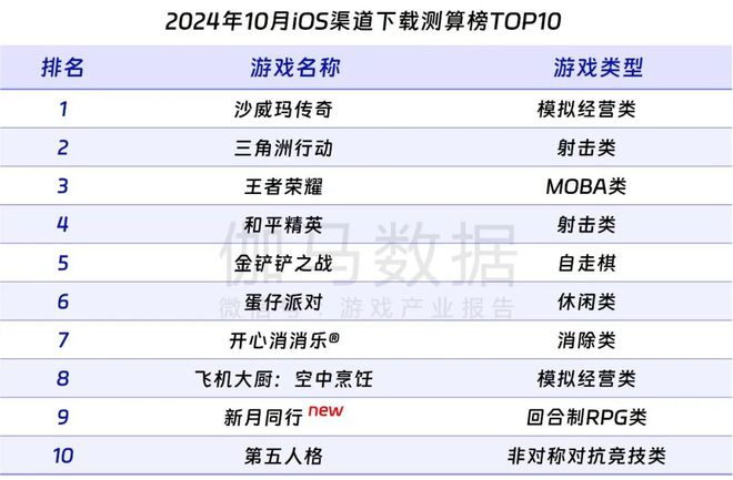 领PDF！10月移动游戏17%增长详细解析增量出自(图11)