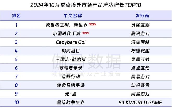 领PDF！10月移动游戏17%增长详细解析增量出自(图20)