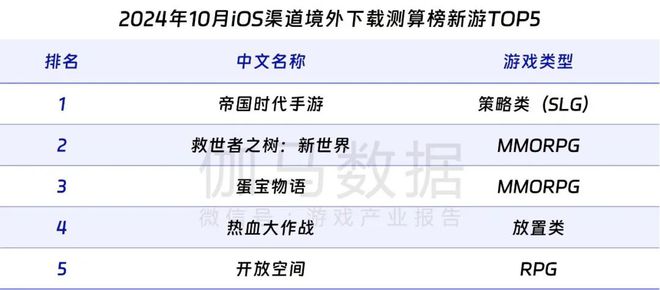 领PDF！10月移动游戏17%增长详细解析增量出自(图22)