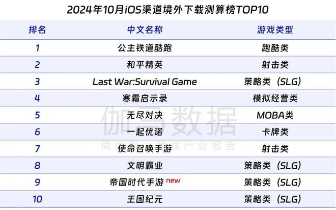 领PDF！10月移动游戏17%增长详细解析增量出自(图21)