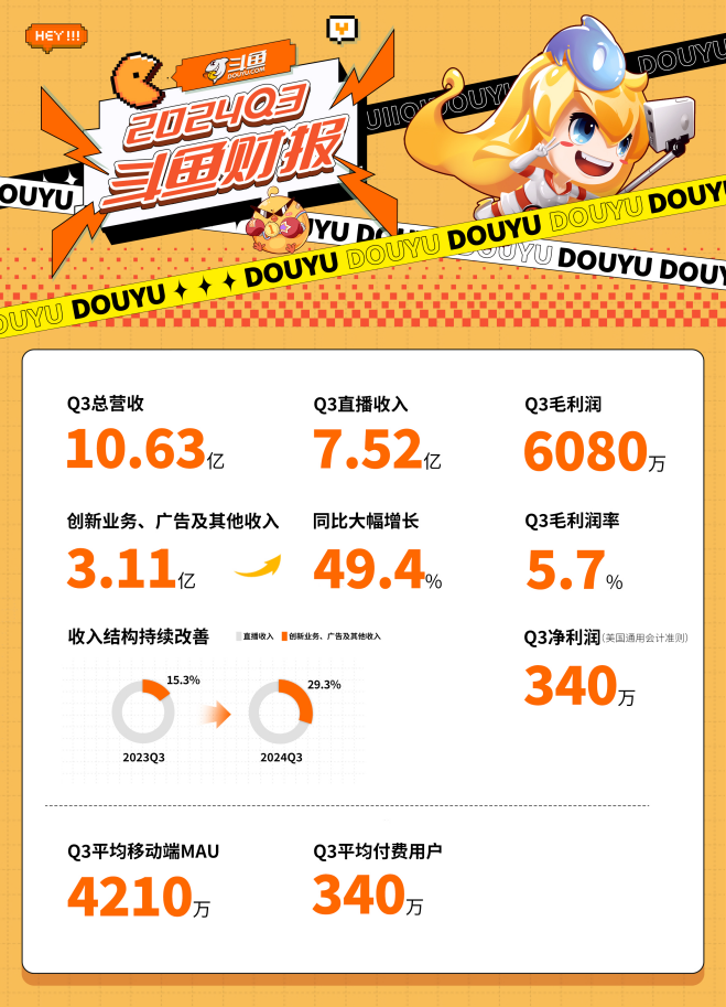 斗鱼Q3财报发布：收入多元化进展良好创新业务、广告及其他收入增至311亿元