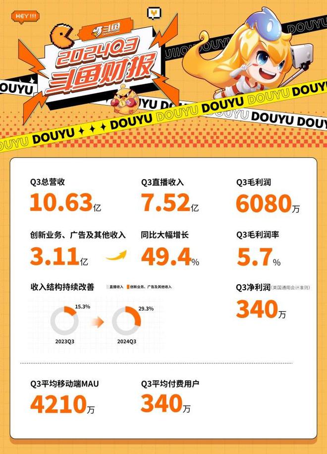 斗鱼(DOYUUS)创新业务、广告及其他收入创新高第三季度占比增至293%