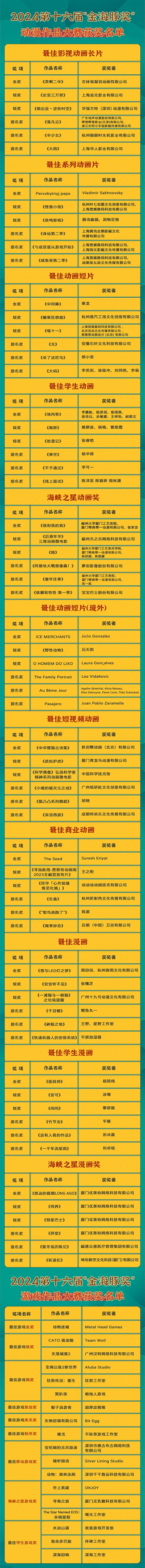 2024年第十六届厦门国际动漫节“金海豚奖”获奖名单揭晓(图5)